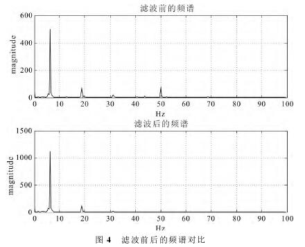 電(diàn)磁流量(liang)計濾波(bo)前後的(de)頻譜對(duì)不圖