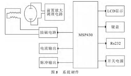 電(dian)磁流量(liang)計系統(tǒng)硬件圖(tu)