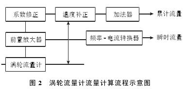 渦輪流量計流量(liàng)計算流程示意圖(tu)