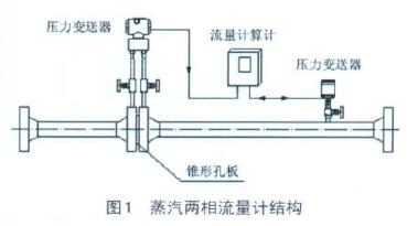 孔闆(pan)了流量(liang)計蒸汽(qì)兩相流(liú)量計結(jié)構