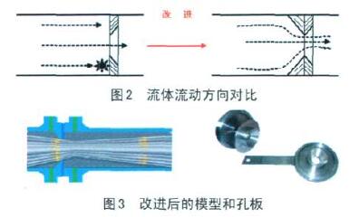 改進(jìn)後的模(mo)型和孔(kǒng)闆流量(liàng)計