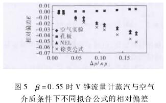 β=0.55時(shi)V錐流量(liàng)計蒸汽(qi)與空氣(qì)條件下(xià)不同拟(ni)合公式(shi)相對偏(piān)差圖示(shì)