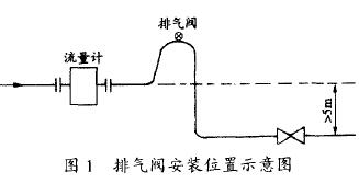 電磁流(liú)量計排氣閥(fa)安裝位置示(shì)意圖