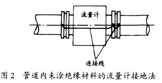 電磁(ci)流量計管道(dao)内未塗絕緣(yuán)材料的接地(di)法示意圖