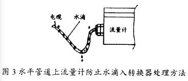 水平管道上(shang)電磁流量計(ji)防止水滴入(rù)轉換器處理(li)方法圖示