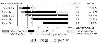 渦街流量計口徑(jing)核算圖示