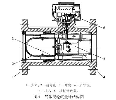 氣體渦輪流量計(ji)結構圖