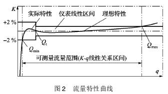 氣體渦輪流量(liàng)計流量特性曲線(xiàn)