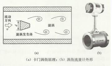 渦街流量計(ji)工作原理圖