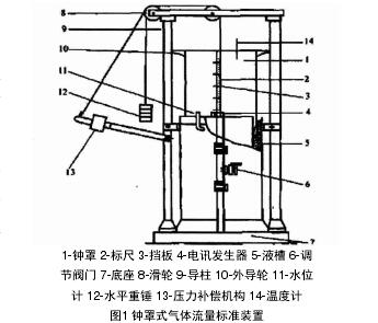 鍾罩式氣體渦(wō)輪流量計檢測(cè)裝置示意圖