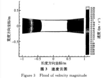 電磁流(liu)量計速(su)度雲圖(tu)