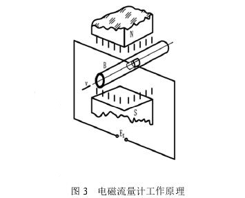 電磁(ci)流量計工作原(yuán)理圖