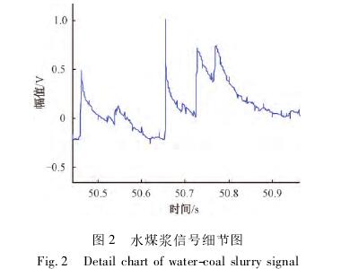 煤漿型(xing)電磁流量計(ji)信号細節圖(tú)