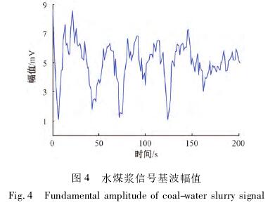 煤漿(jiang)型電磁流量(liang)計信号基波(bō)幅值圖
