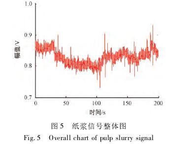 煤漿(jiang)型電磁流量(liang)計紙漿信号(hao)整體圖