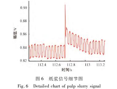 煤漿(jiāng)型電磁流量(liang)計信号細節(jiē)圖