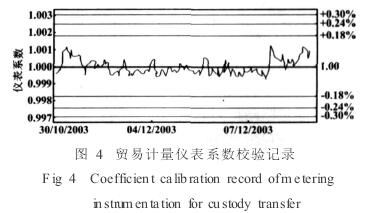 電磁流(liú)量計貿(mao)易系數(shu)校驗記(jì)錄