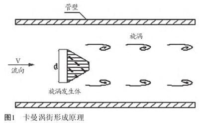 渦街(jiē)流量計(jì)工作原(yuan)理