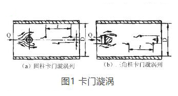 渦街流(liu)量計測量(liang)原理圖