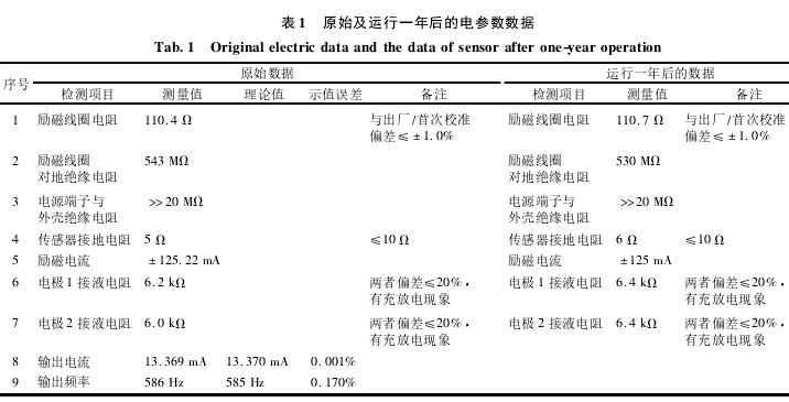 電(dian)磁流量計原始與(yǔ)運行一年後電參(cān)數數據