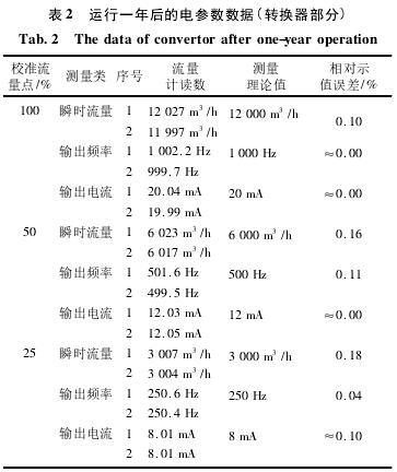 電磁流量(liàng)計運行一年後電(dian)參數數據圖