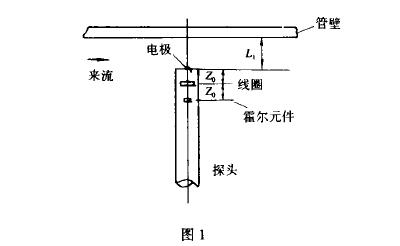插入式(shì)電磁流量計磁場(chang)工作圖示