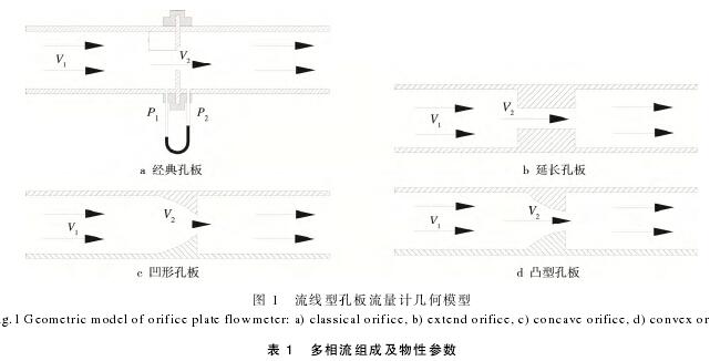 流線型孔(kong)闆流量計(ji)幾何模型(xíng)圖