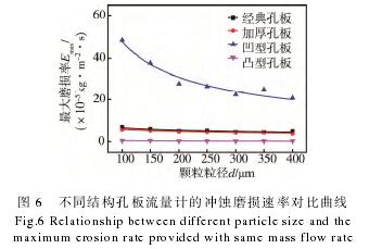不同結構(gòu)孔闆流量(liàng)計的沖蝕(shi)磨損速率(lü)對比曲線(xian)圖