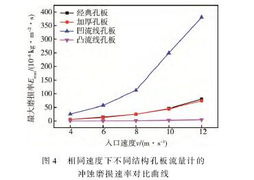 相(xiang)同速度下(xià)不同結構(gòu)孔闆流量(liang)計的沖蝕(shi)磨損速率(lǜ)對不曲線(xiàn)圖