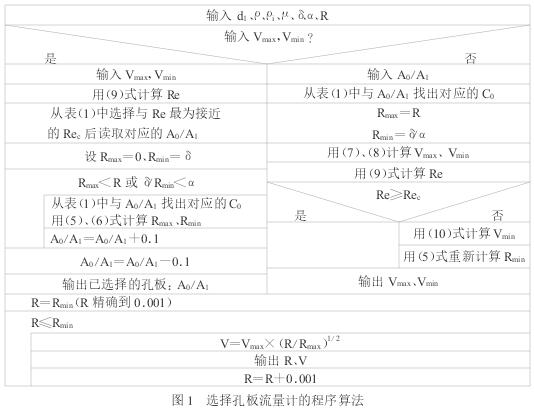 孔闆流量(liàng)計的程序算法示(shì)意圖
