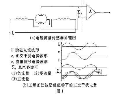 電磁流(liu)量計傳(chuán)感器原(yuán)理圖