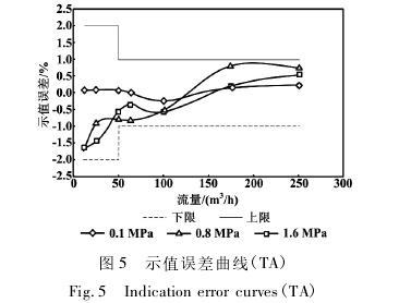 高壓氣體渦輪(lún)流量計示值誤差(chà)曲線