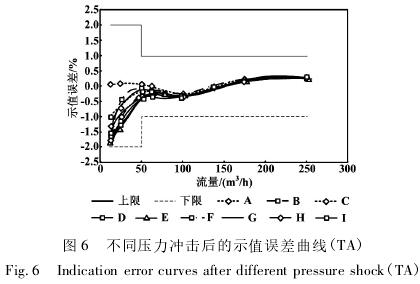 高壓氣(qi)體渦輪流量計不(bú)同壓力沖擊後的(de)示值誤差曲線圖(tu)