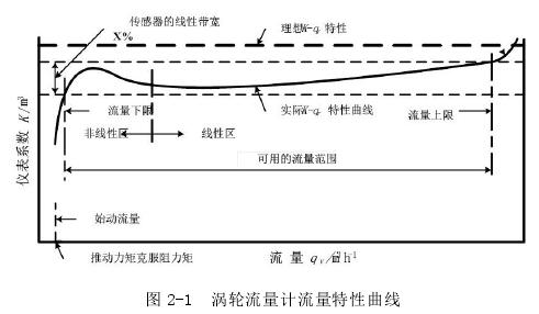 渦輪流(liu)量計流(liú)量特性(xing)曲線圖(tu)