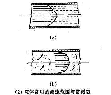 電磁流(liu)量計液體(ti)常用的流(liu)速範圍與(yu)雷諾數圖(tu)示