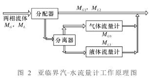 亞臨界(jie)汽水兩相流量計(jì)工作原理圖
