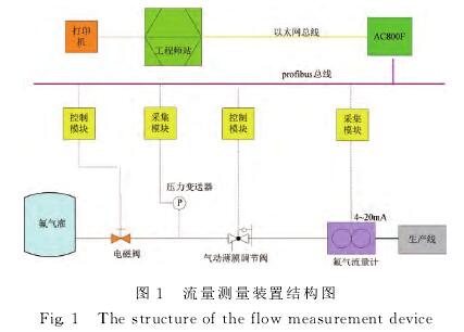 氟氣(qi)流量計流(liú)量測量裝(zhuang)置結構圖(tu)