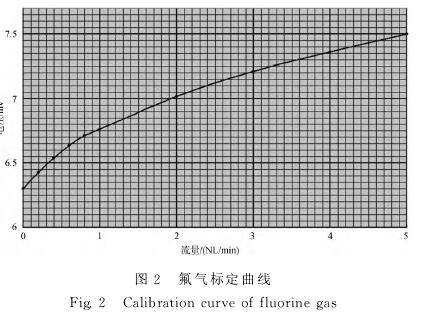氟氣(qi)流量計标(biao)定曲線圖(tu)