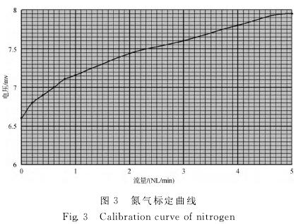 氟氣流量(liang)計氮氣标(biao)定曲線圖(tu)