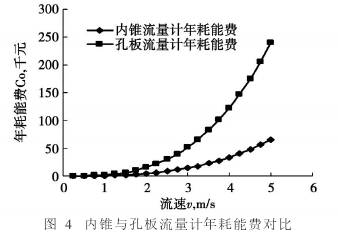 内錐(zhuī)流量計(ji)與孔闆(pan)流量年(nian)耗能對(dui)比圖
