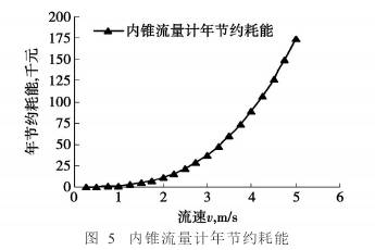 内(nèi)錐流量(liang)計年節(jie)約耗能(neng)圖示