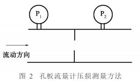 孔闆流(liu)量計壓(ya)損測量(liang)方式示(shì)意圖