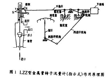 金屬(shu)管轉子流(liu)量計（指示(shi)式）工作原(yuán)理圖