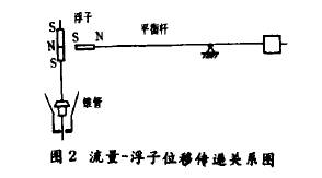 金屬管轉(zhuan)子流量計(ji)浮子位移(yi)傳遞關系(xi)圖