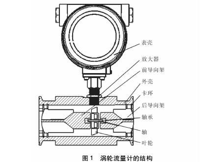 渦(wō)輪流量計結構(gou)圖