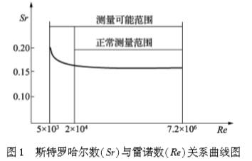 渦(wo)街流量計(jì)斯特羅哈(ha)爾與雷諾(nuò)數關系曲(qǔ)線圖