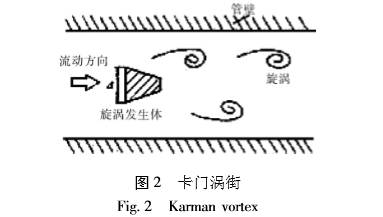 渦街(jiē)流量計中(zhong)卡門渦街(jie)形成原理(lǐ)圖