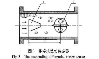 渦(wō)街流量計(jì)懸浮式差(cha)動傳感器(qi)圖示