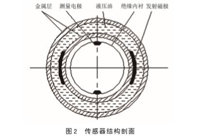 内流式電磁(cí)流量計傳感(gǎn)器結構剖面(mian)圖