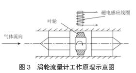 渦(wo)輪流量計(ji)工作原理(lǐ)示意圖